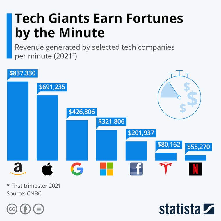 Big Tech - przychody na minutę w 1 kw. 2021