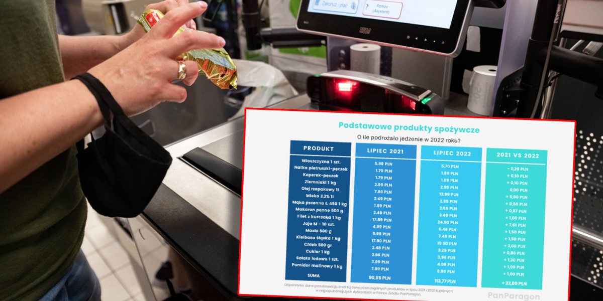Tak w ciągu roku zmieniły się ceny podstawowych produktów według danych z paragonów