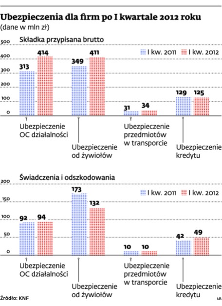 Ubezpieczenia dla firm po I kwartale 2012 roku