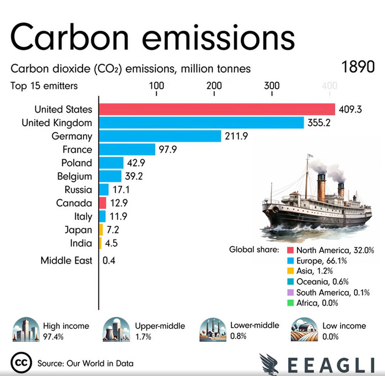 Emisje dwutlenku węgla od  1890 r.