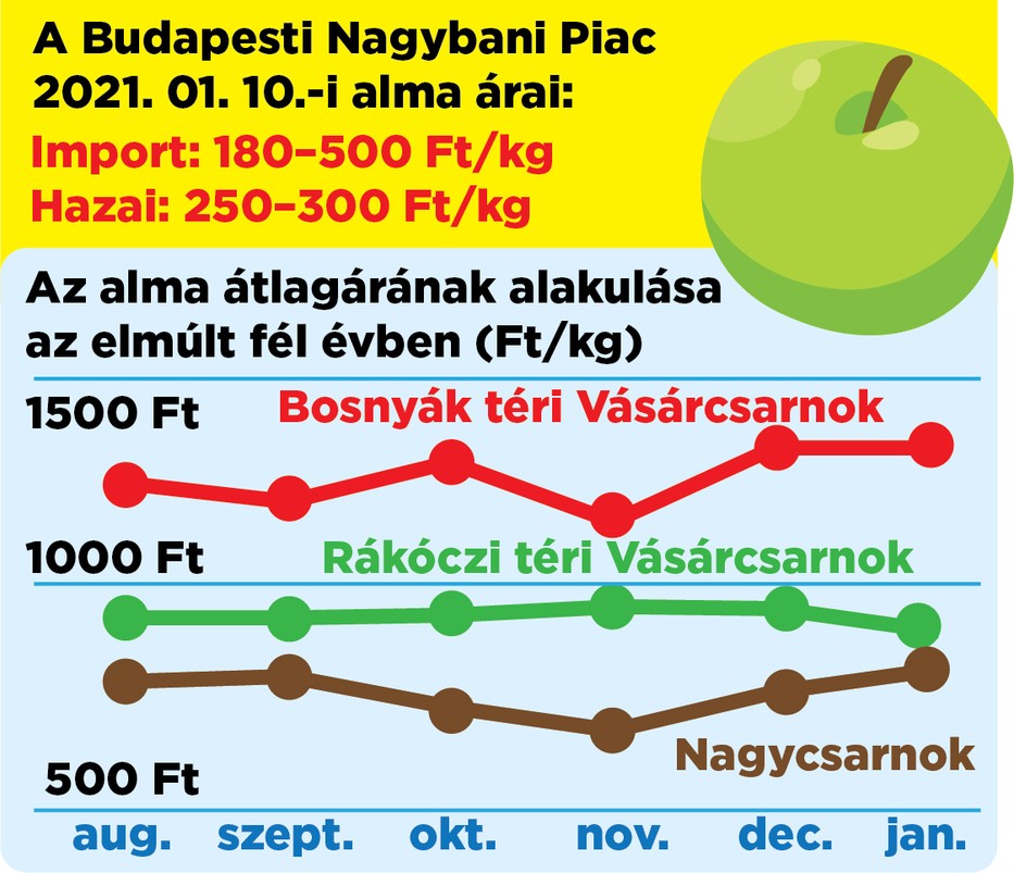 Bár a gyümölcs ára eltérő, a különböző piacokon sehol sem olcsó / Grafika: Séra Tamás