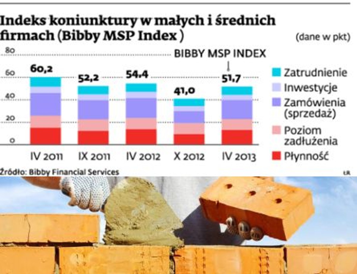 Indeks koniunktury w małych i średnich firmach (Bibby MSP Index)
