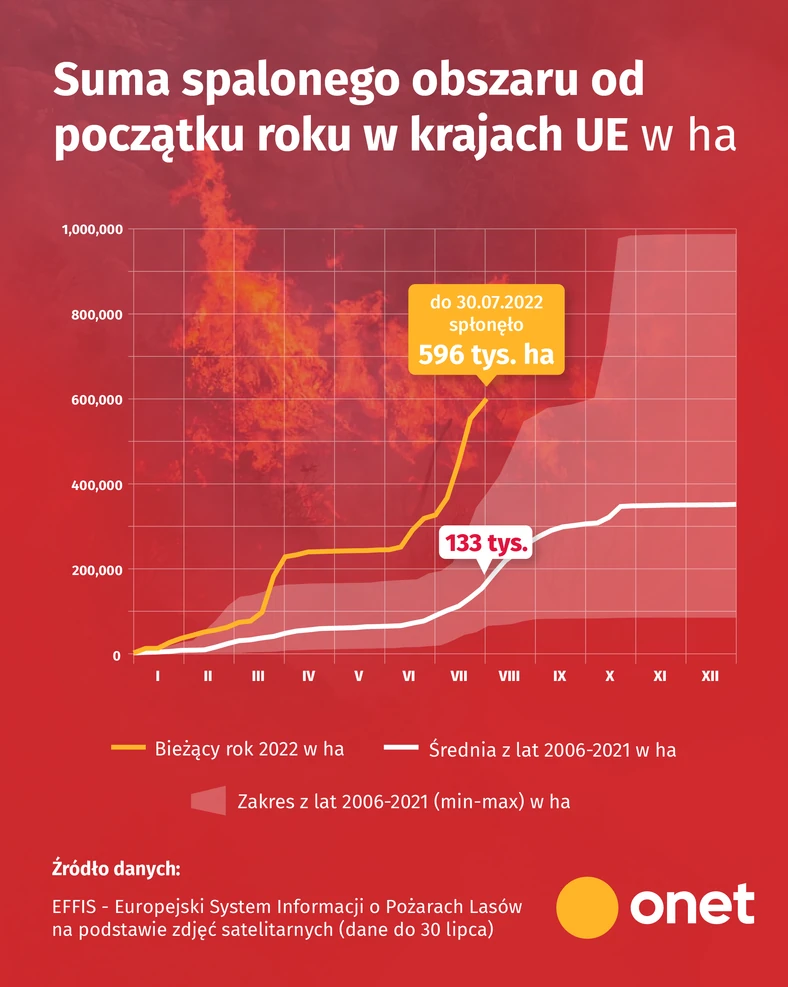 Suma spalonego obszaru od początku roku w krajach UE – Michał Rogalski