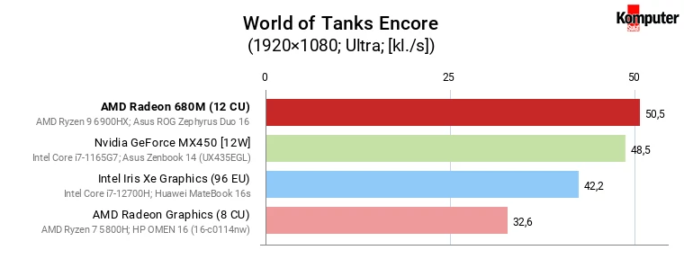 AMD Radeon 680M vs GeForce MX450, Iris Xe Graphics (96 EU) i Radeon Graphics (8 CU) – World of Tanks Encore