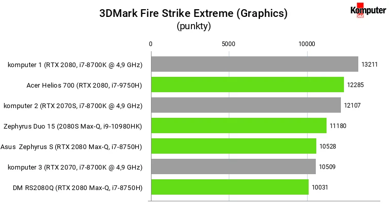 3DMark Fire Strike Extreme (Graphics) – RTX 2080 mobile vs desktop