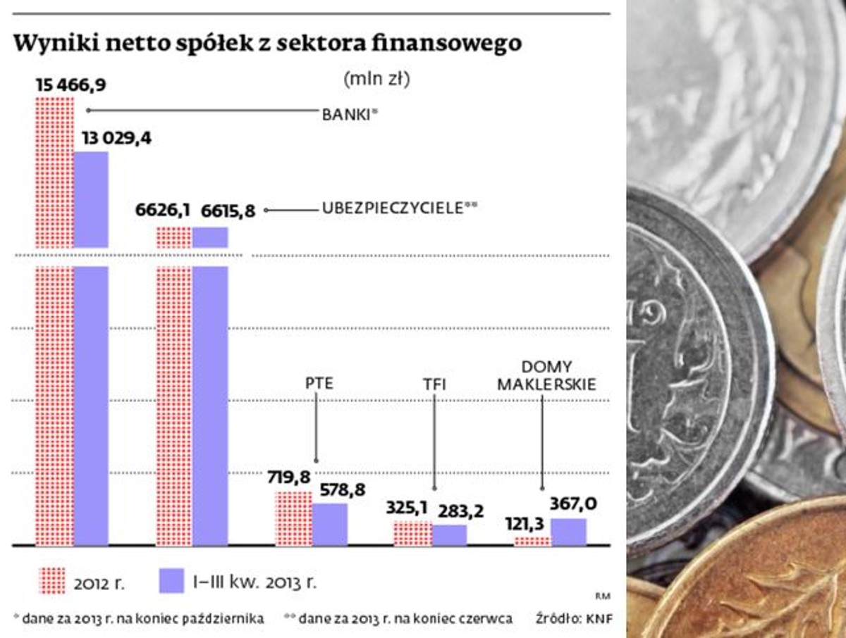 Wyniki netto spółek z sektora finansowego