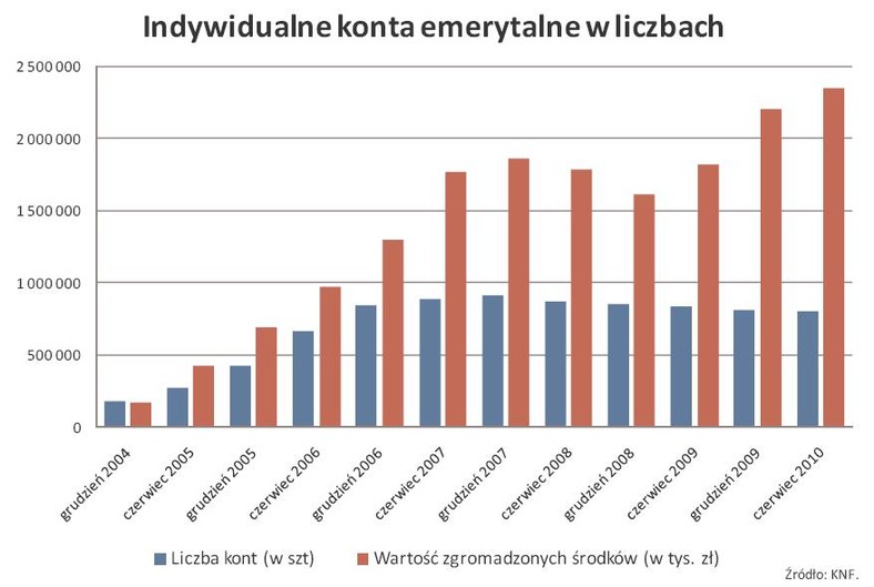 Indywidualne konta emerytalne w liczbach