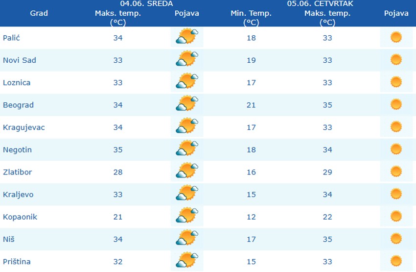 Temperatura u gradovima