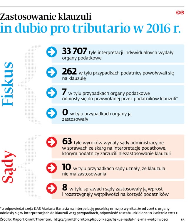 Zastosowanie klauzuli in dubio pro tributario w 2016 r.