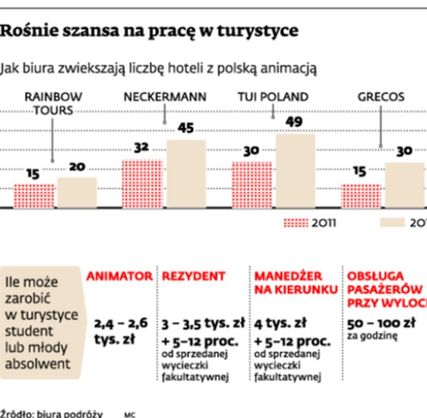 Rośnie szansa na pracę w turystyce