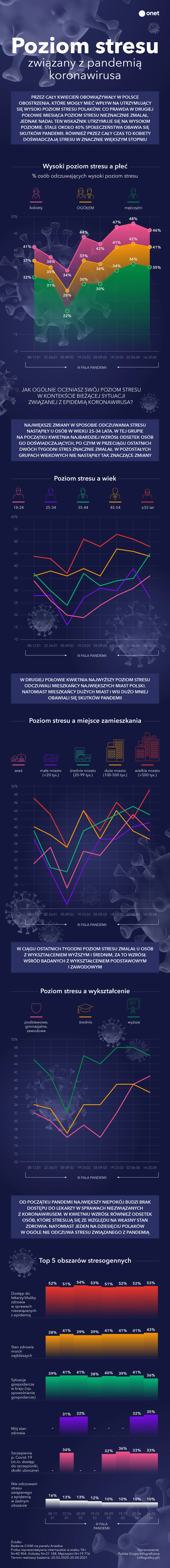 Koronawirus a stres. Jaki jest poziom obaw związanych z pandemią?