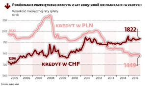 Frankowicze wytrzymają nawet 6-6,50 zł za franka. Nowe wyliczenia