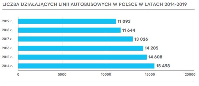 LICZBA DZIAŁAJĄCYCH LINII AUTOBUSOWYCH W POLSCE W LATACH 2014-2019
