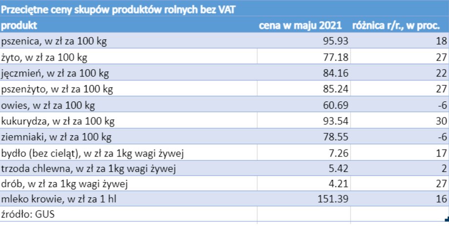 Przeciętne ceny skupów rolnych bez VAT 