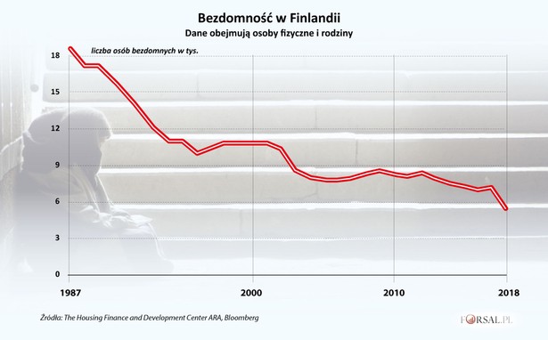 Bezdomność w Finlandii