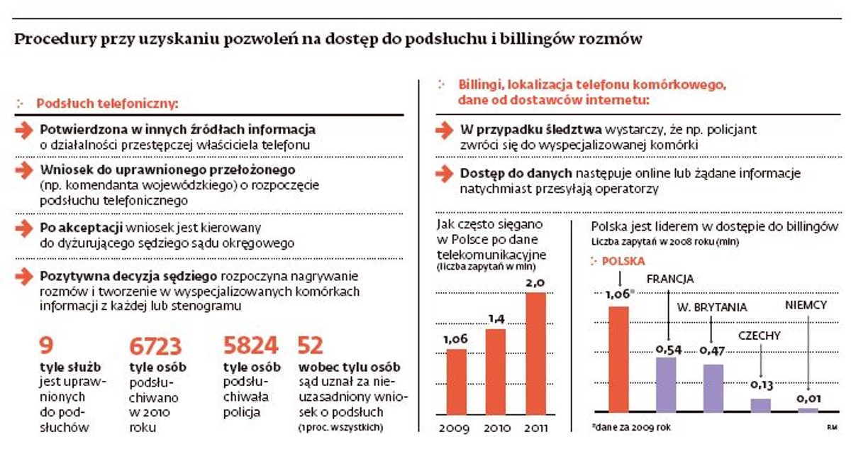 Procedury przy uzyskaniu pozwolen na dostep do podsłuchu i billingów rozmów