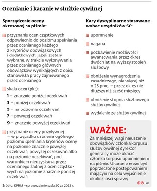 Ocenianie i karanie w służbie cywilnej