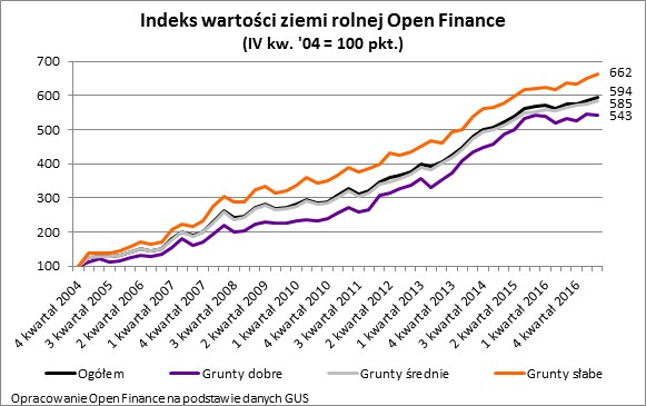 Indeks wartości ziemi rolnej Open Finance