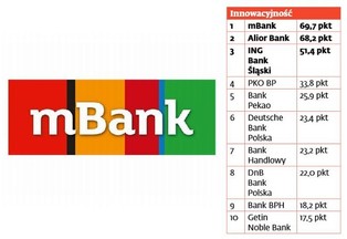 Ranking "Gwiazdy Bankowości": mBank liderem innowacyjności