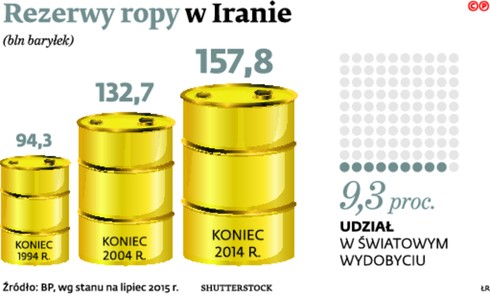 Rezerwy ropy w Iranie