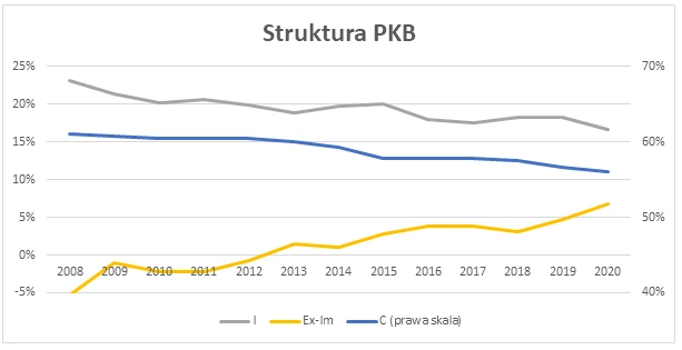 Struktura PKB [proc.]