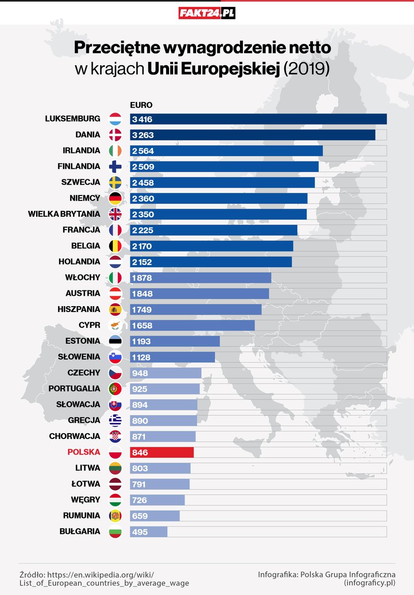 Przeciętne wynagrodzenie netto w krajach Unii Europejskiej