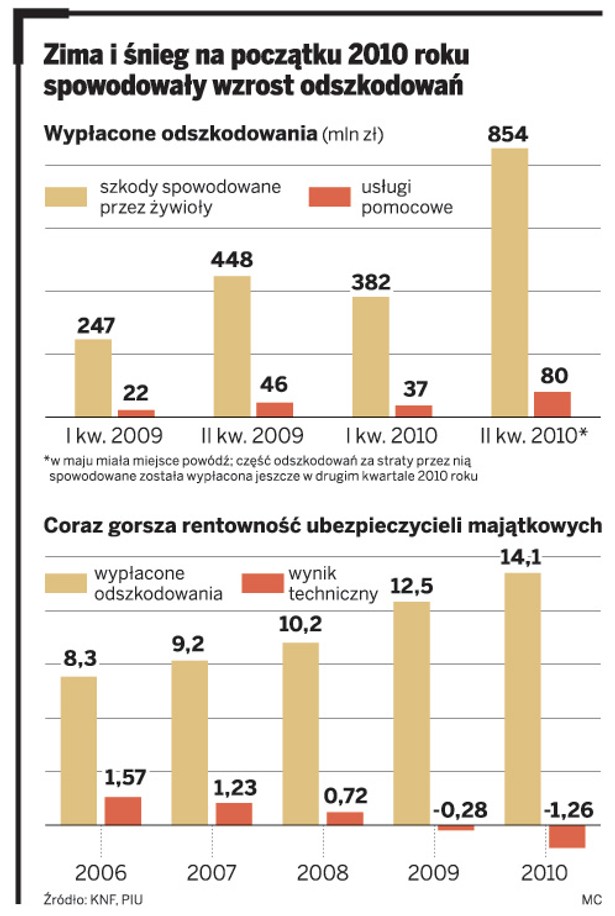 Zima i śnieg na początku 2010 roku spowodowały wzrost odszkodowań