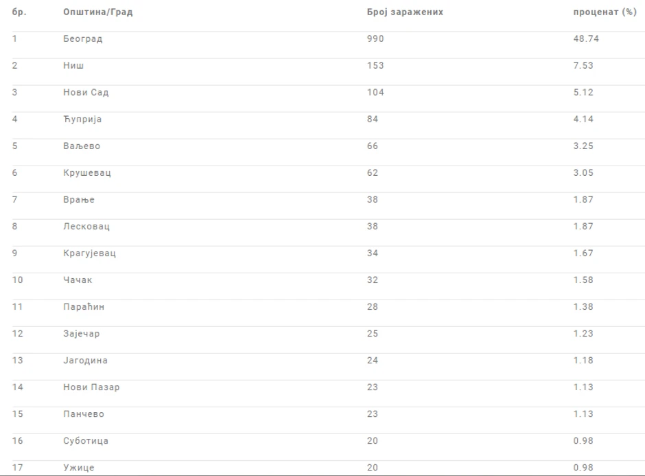Broj obolelih po gradovima
