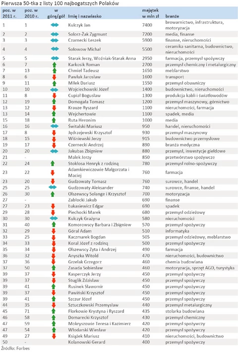 Lista miliarderów Forbesa 2011 - oto najmożniejsi tego świata - Forsal.pl