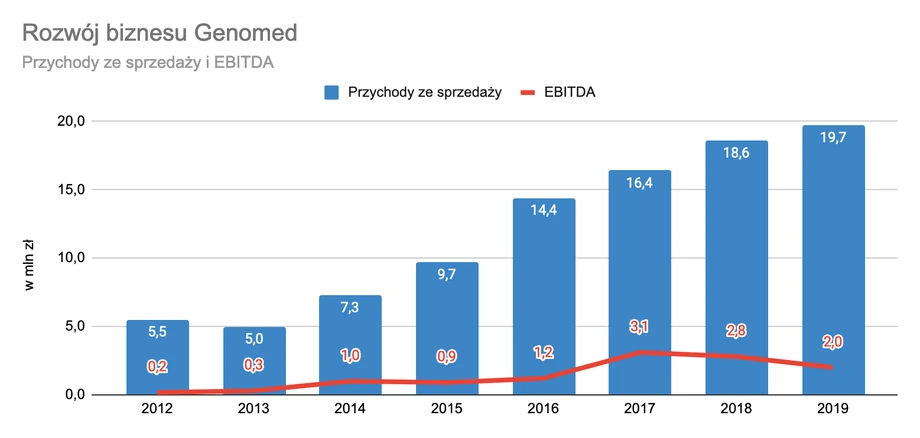 Rozwój biznesu Genomed