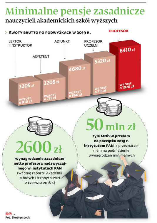 Minimalne pensje zasadnicze nauczycieli akademickich szkół wyższych