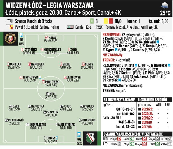 Widzew Łódź – Legia Warszawa