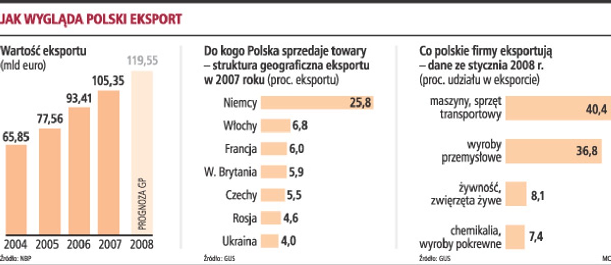 Polski eksport