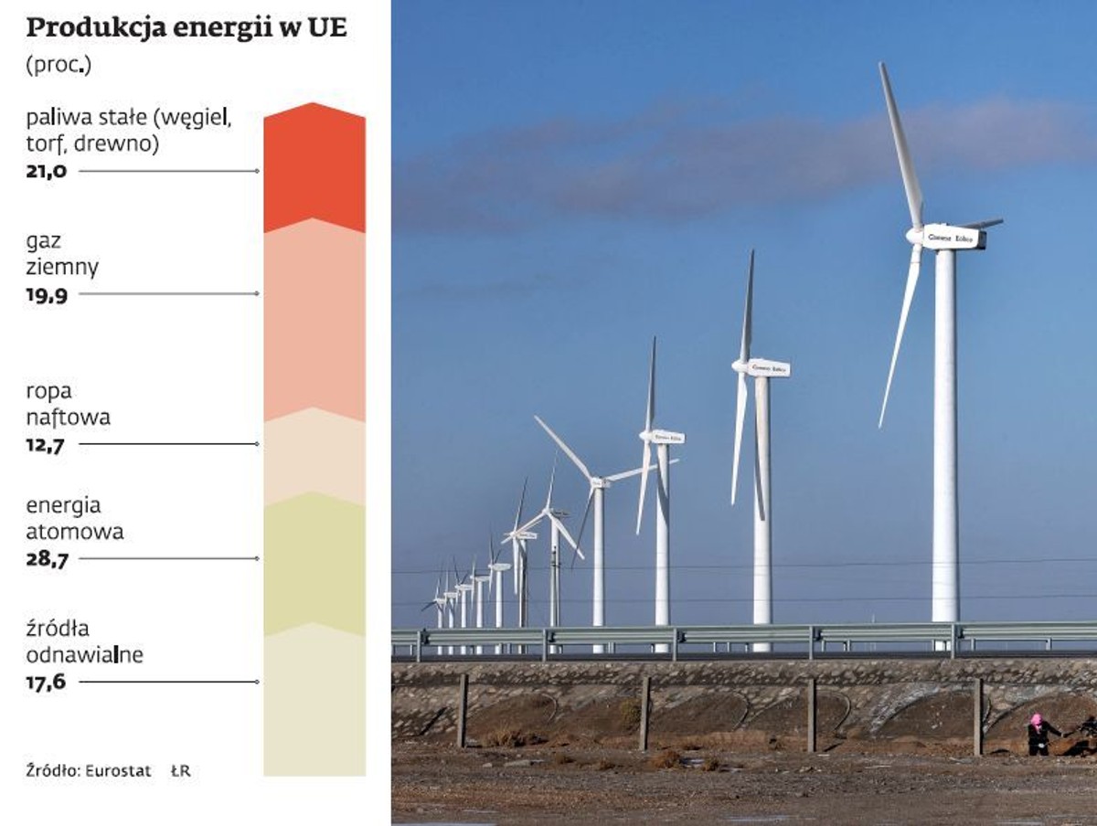 Produkcja energii w UE Fot. Bloomberg