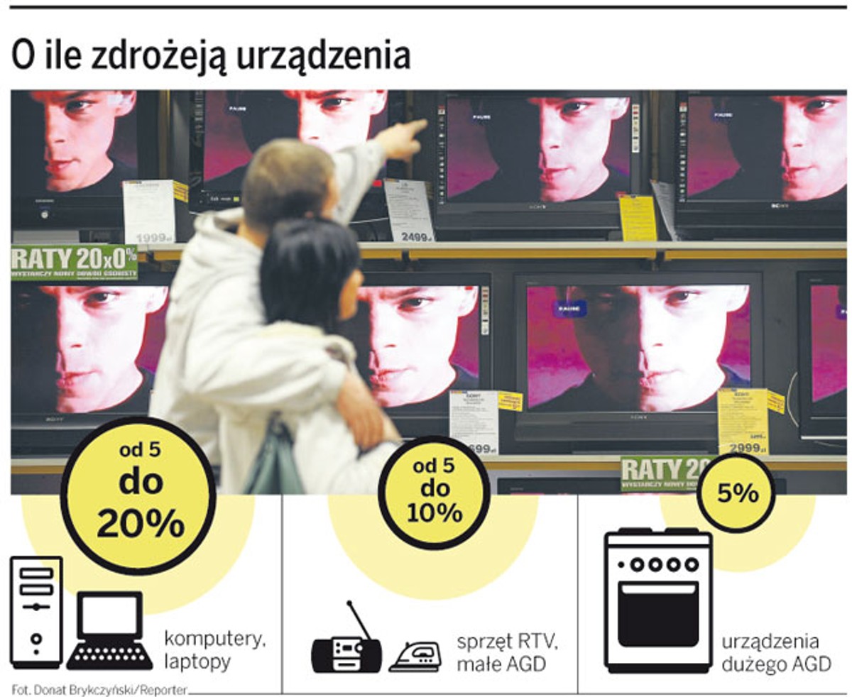 O ile zdrożeją urządzenia