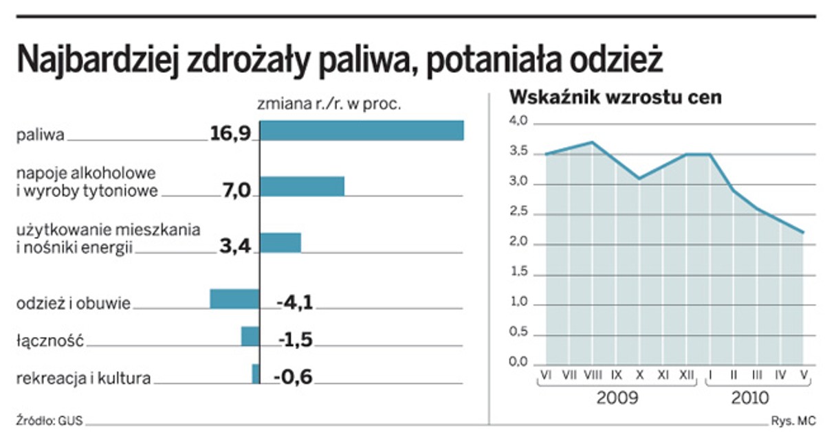 Najbardziej zdrożały paliwa, potaniała odzież