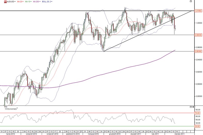 Wykres dzienny kursu AUD/USD Źródło: TMS Direct