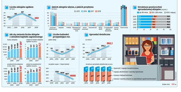 Zdaniem ekspertów zadziałała promocyjna ofensywa ze strony dużych sieci. – Konsumenci przerzucili się na zakupy w inne dni tygodnia – uważa Bartosz Bolecki, analityk handlu w PMR, i dodaje, że to niejedyny powód, dla którego małe sklepy nie były w stanie się utrzymać.