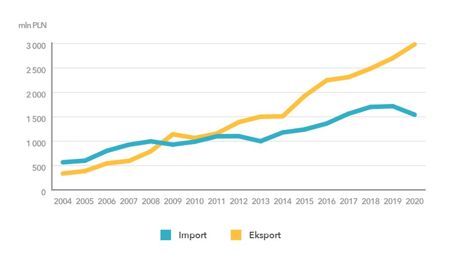 Wymiana handlowa między Polską a Izraelem w latach 2004-2020