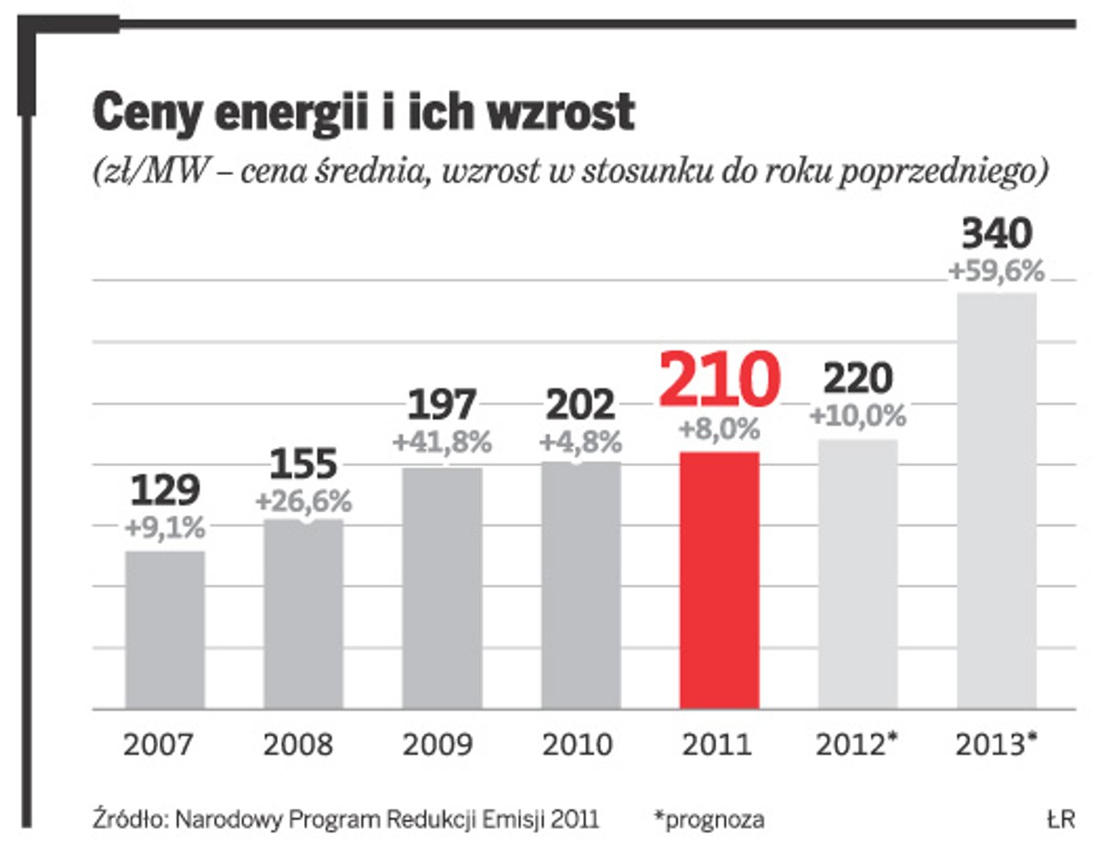 Ceny energii i ich wzrost