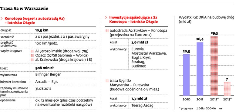 Trasa S2 w Warszawie