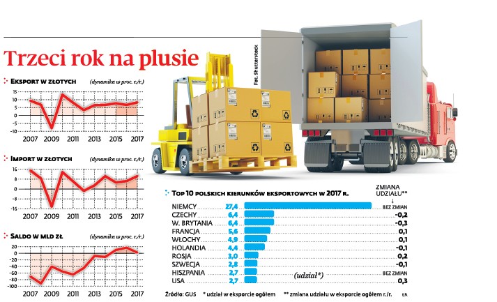 Trzeci rok na plusie