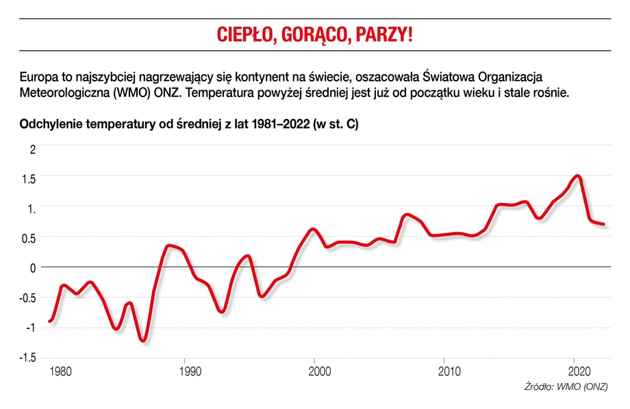 Ciepło, gorąco, parzy!