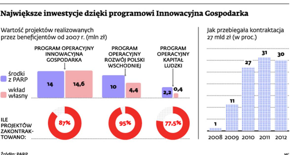 Dotacje unijne ostatni rok na pozyskanie pieniędzy z