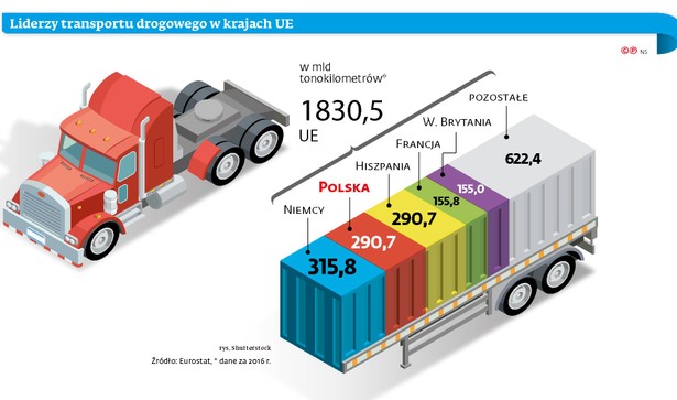 Liderzy transportu drogowego w krajach UE