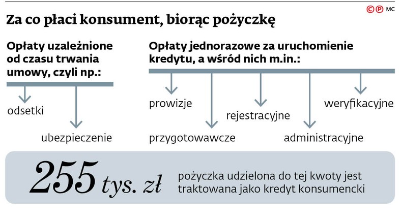 Za co płaci konsument, biorąc pożyczkę