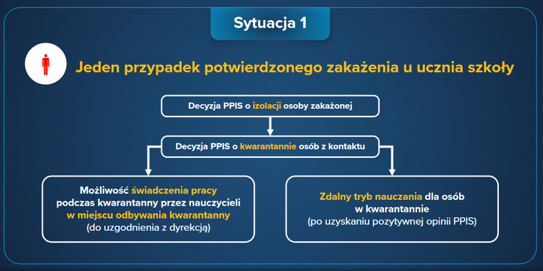 Zakażenie COVID-19 w szkole - procedury postępowania