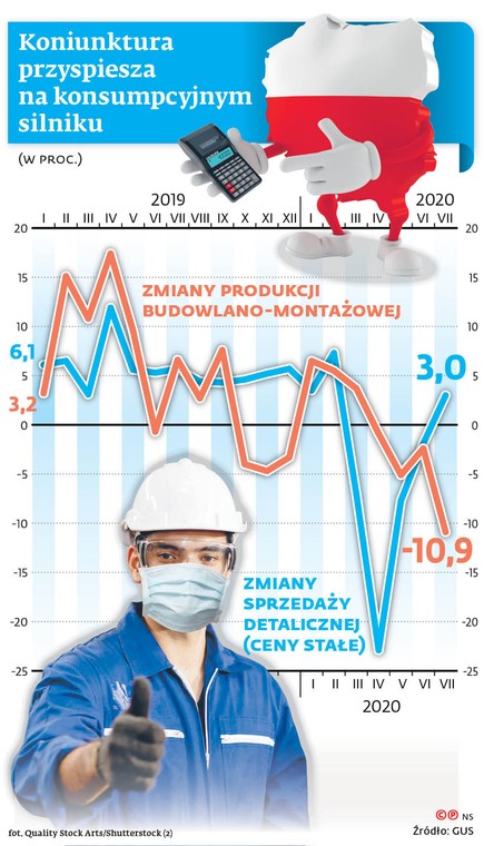 Koniunktura przyspiesza na konsumpcyjnym silniku