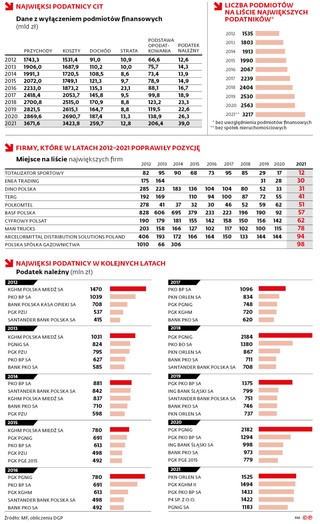Najwięksi podatnicy CIT