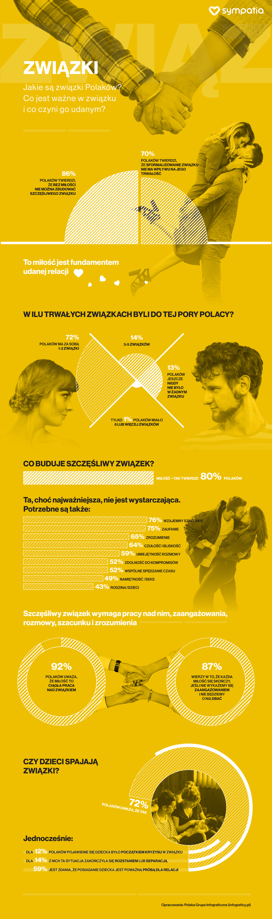 Jak kochają Polacy? Jakie są związki Polaków?